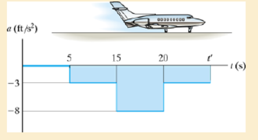 Chapter 12.3, Problem 55P, An airplane lands on the straight runway, originally traveling at 110 ft/s when s = 0. If it is 