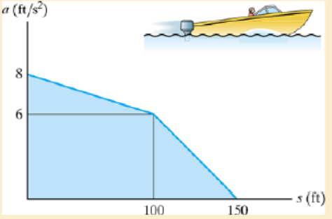 Chapter 12.3, Problem 56P, Starting from rest at s = 0, a boat travels in a straight line with the acceleration shown by the as 
