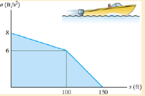 Chapter 12.3, Problem 57P, Starting from rest at s = 0, a boat travels in a straight line with the acceleration shown by the as 