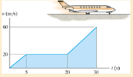 Chapter 12.3, Problem 63P, From experimental data, the motion of a jet plane while travelling along a runway is defined by the 