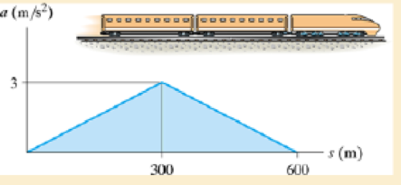 Chapter 12.3, Problem 64P, The motion of a train is described by the as graph shown. Draw the vs graph if v = 0 at s = 0. 