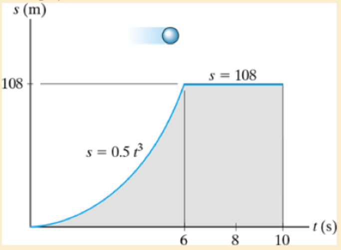 Chapter 12.3, Problem 9FP, The particle travels along a straight track such that its position is described by the s  t graph. 