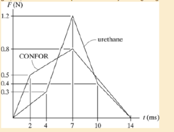 Chapter 15.2, Problem 16P, The choice of a seating material for moving vehicles depends upon its ability to resist shock and 
