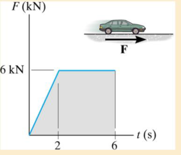 Chapter 15, Problem 4FP, The wheels of the 1.5-Mg car generate the traction force F described by the graph. If the car starts 