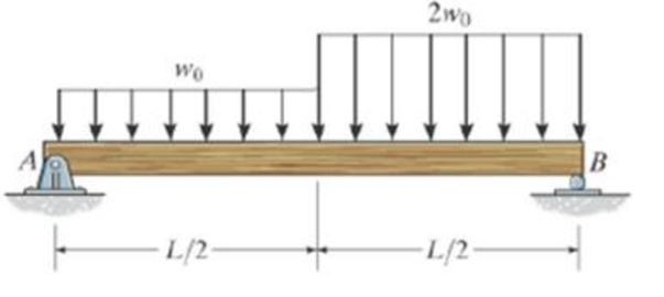 Chapter 7.3, Problem 73P, Draw the shear and moment diagrams for the simply-supported beam. Prob. 773 