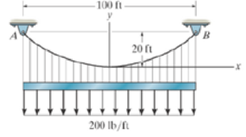 Chapter 7.4, Problem 108P, The cable is subjected to a uniform loading of w = 200 lb/ft Determine the maximum and minimum 