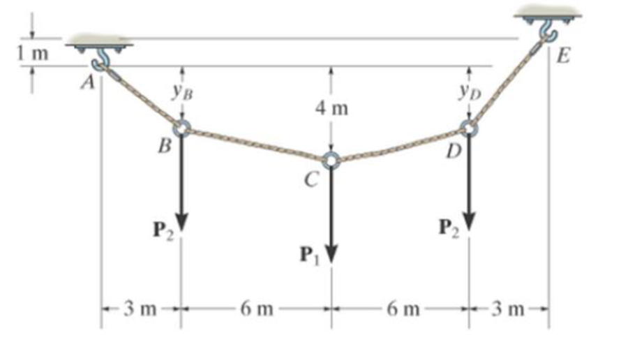 Chapter 7, Problem 94P, The cable supports the three loads shown. Determine the sags yB and yD of B and D. Take P1 = 800 N, 