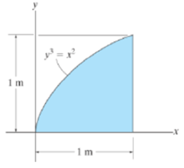Chapter 10.3, Problem 1FP, Determine the moment of inertia of the shaded area about the x axis. 