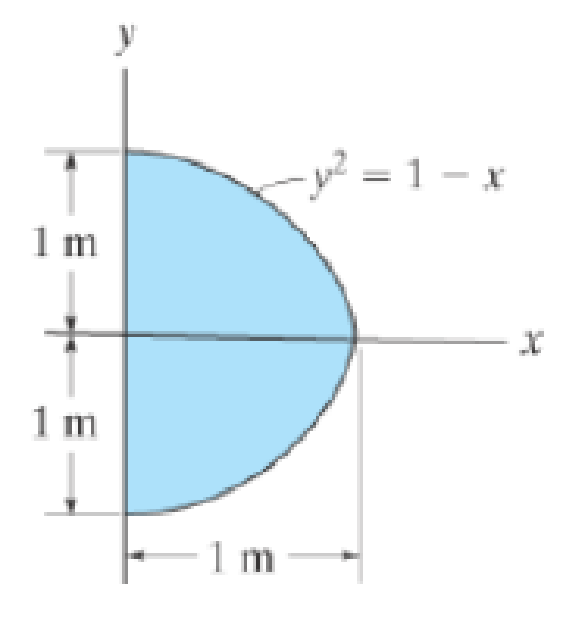 Chapter 10.3, Problem 20P, Determine the moment of inertia for the shaded area about the y axis. 