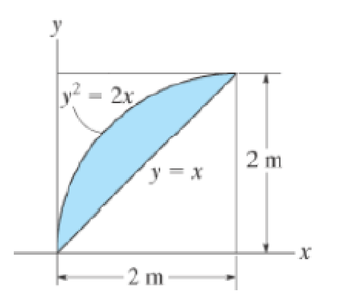 Chapter 10.3, Problem 21P, Determine the moment of inertia for the shaded area about the x axis. 