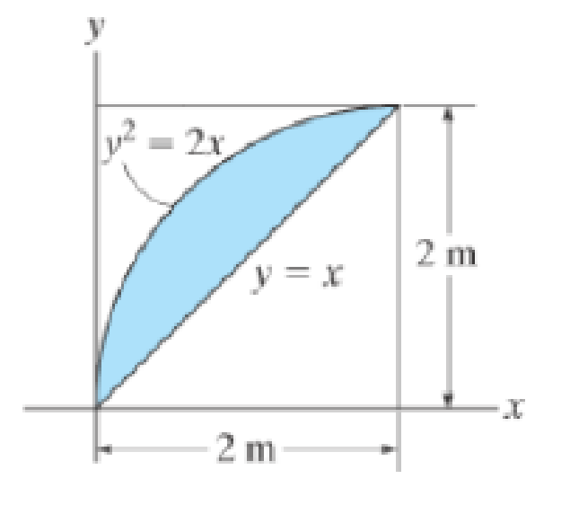 Chapter 10.3, Problem 22P, Determine the moment of inertia for the shaded area about the y axis. 