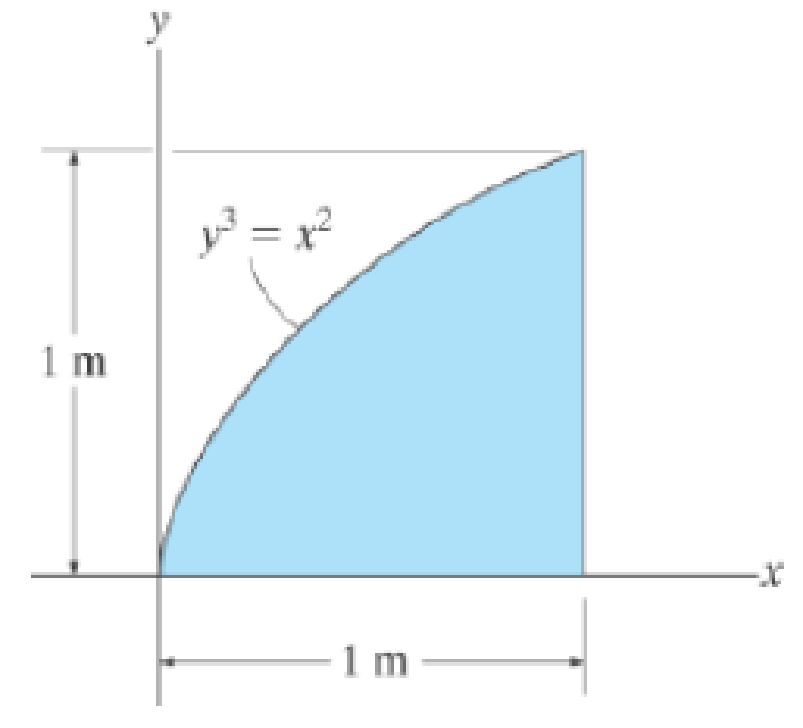 Chapter 10.3, Problem 3FP, Determine the moment of inertia of the shaded area about the y axis. 