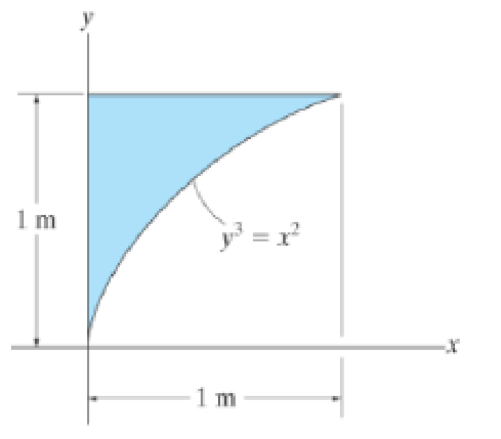 Chapter 10.3, Problem 4FP, Determine the moment of inertia of the shaded area about the y axis. 