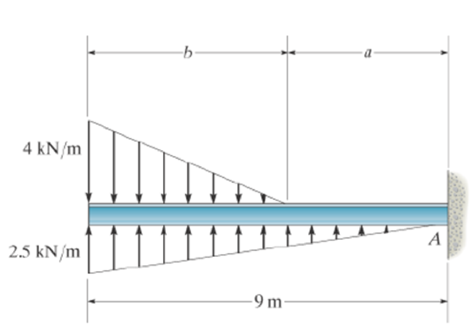 Chapter 4.9, Problem 147P, Determine the length b of the triangular load and its position a on the beam such that the 