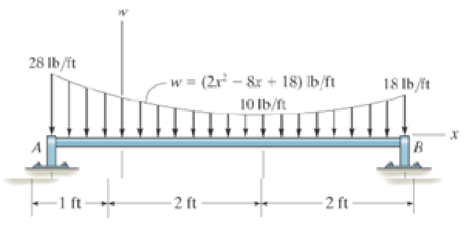Chapter 4.9, Problem 159P, The distributed load acts on the shaft as shown. Determine the magnitude of the equivalent resultant 