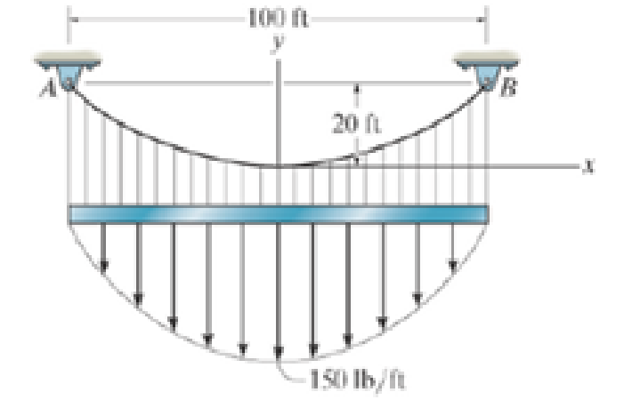 Chapter 7.4, Problem 113P, The cable is subjected to the parabolic loading w = 150(1  (x/50)2) lb/ft, where x is in ft. 