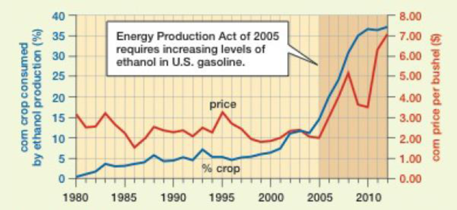 Chapter 7.3, Problem 2TC, FIGURE E7-3 Corn prices have increased dramatically since corn ethanol has been added to gasoline 