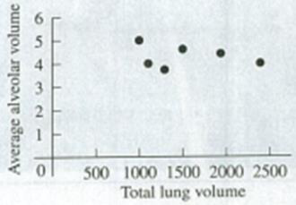 Chapter 1, Problem 1.94PP, Individuals vary considerably in total lung volume. Figure P1.94 shows the results of measuring the 