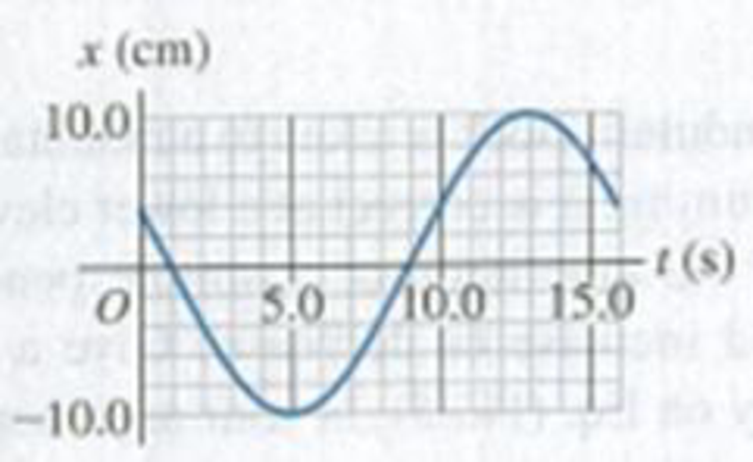 Chapter 14, Problem 14.4E, The displacement of an oscillating object as a function of time is shown in Fig. E14.4. What are (a) 