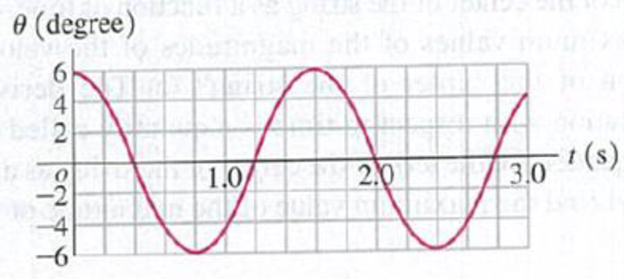 Chapter 14, Problem 14.50E, In the laboratory, a student studies a pendulum by graphing the angle  that the string makes with 