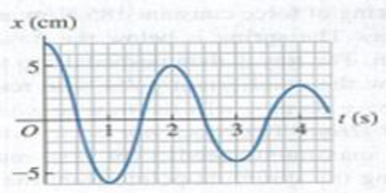 Chapter 14, Problem 14.62E, A mass is vibrating at the end of a spring of force constant 225 N/m. Figure E14.62 shows a graph of 