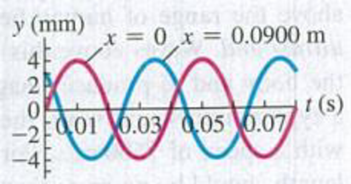 Chapter 15, Problem 15.11E, A sinusoidal wave is propagating along a stretched string that lies along the x-axis. The 