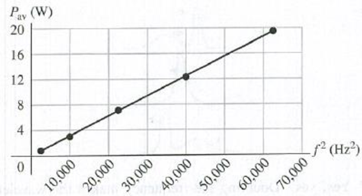 Chapter 15, Problem 15.76P, DATA You are measuring the frequency dependence of the average power Pav transmitted by traveling 