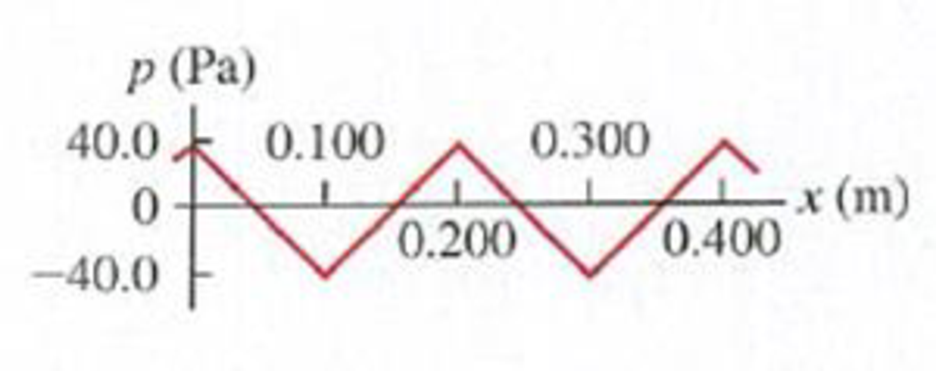 Chapter 16, Problem 16.75CP, CALC Figure P16.75 shows the pressure fluctuation p of a nonsinusoidal sound wave as a function of x 