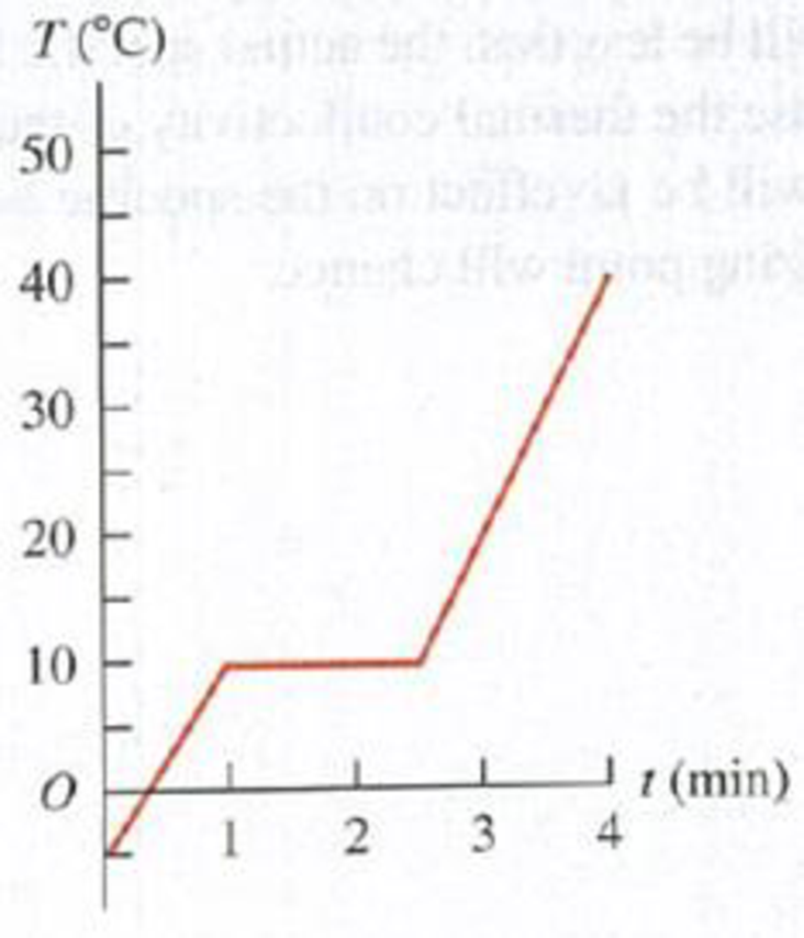 Chapter 17, Problem 17.111P, DATA As a physicist, yon put heat into a 500.0-g solid sample at the rate of 10.0 kJ/min while 