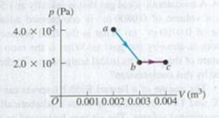 Chapter 19, Problem 19.34P, One-half mole of an ideal gas is taken from state a to state c as shown in Fig. P19.34. (a) 