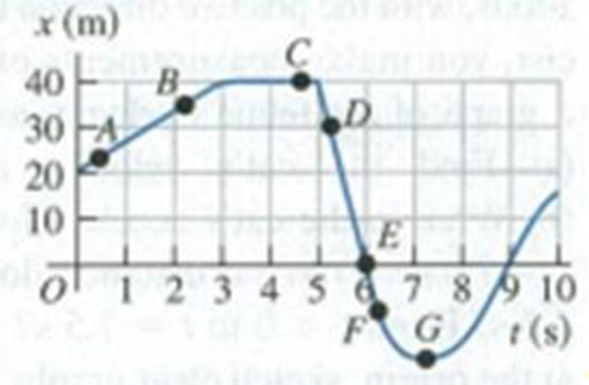 Chapter 2, Problem 2.11E, A test car travels in a straight line along the x-axis. The graph in Fig. E2.11 shows the cars 