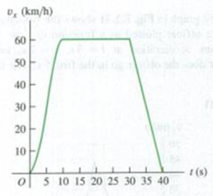 Chapter 2, Problem 2.12E, Figure E2.12 shows the velocity of a solar-powered car as a function of time. The driver accelerates 