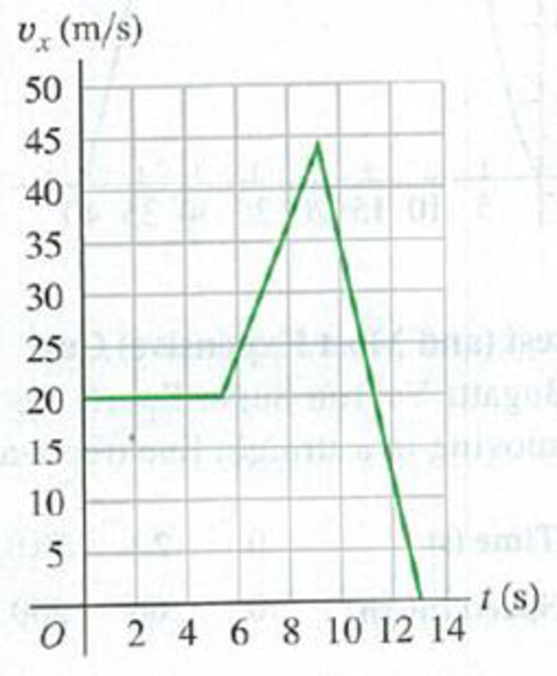 Chapter 2, Problem 2.31E, The graph in Fig. E2.31 shows the velocity of a motorcycle police officer plotted as a function of 
