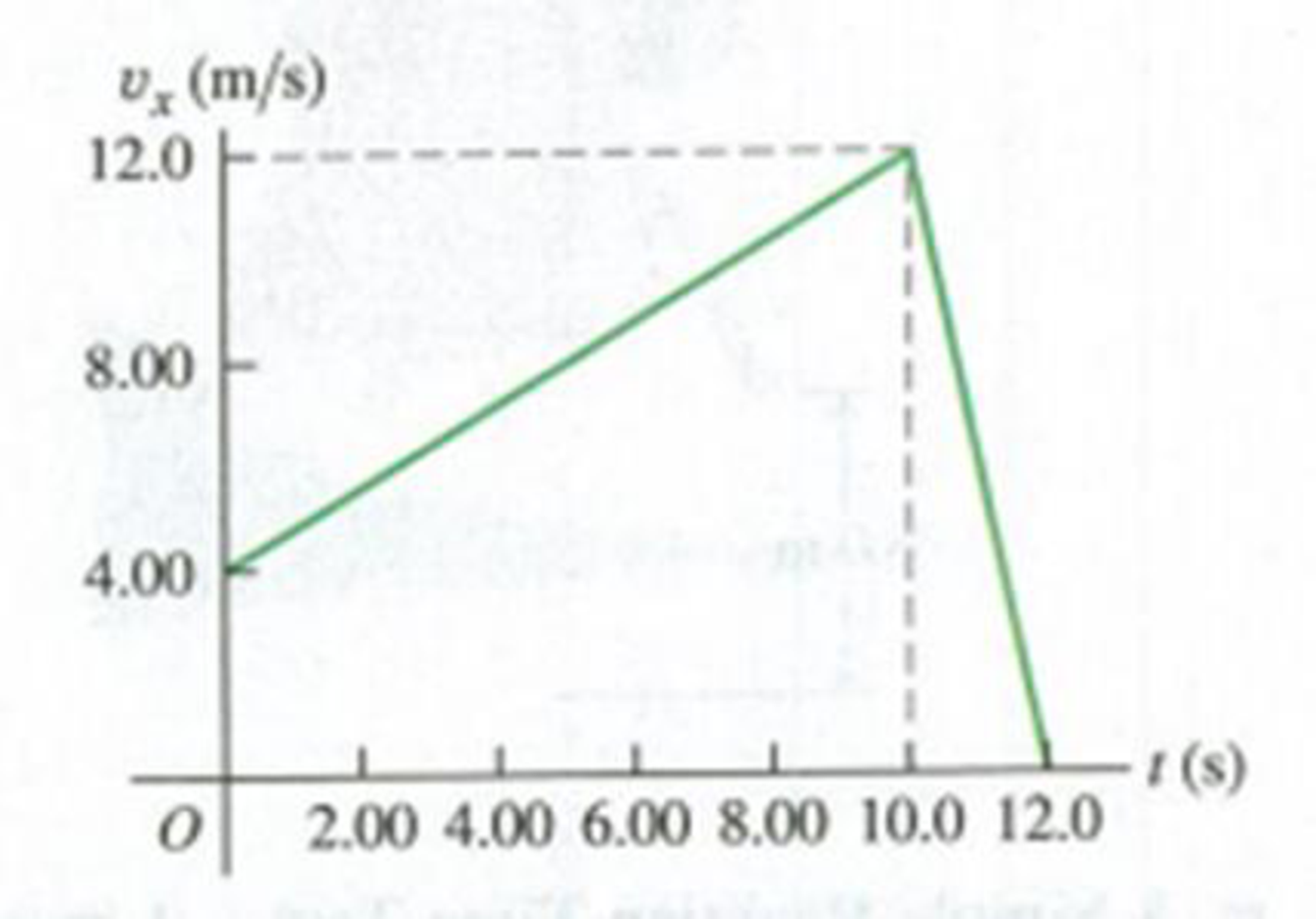 Chapter 2, Problem 2.61P, A gazelle is running in a straight line (the x-axis). The graph in Fig. P2.61 shows this animals 