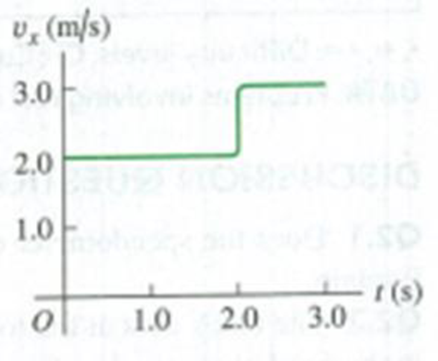 Chapter 2, Problem 2.9E, A ball moves in a straight line (the x-axis). The graph in Fig. E2.9 shows this balls velocity as a 