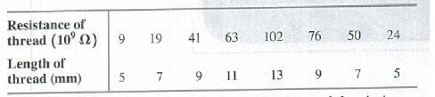 Chapter 25, Problem 25.81PP, BIO SPIDERWEB CONDUCTIVITY. Some types of spiders build webs that consist of threads made of dry 