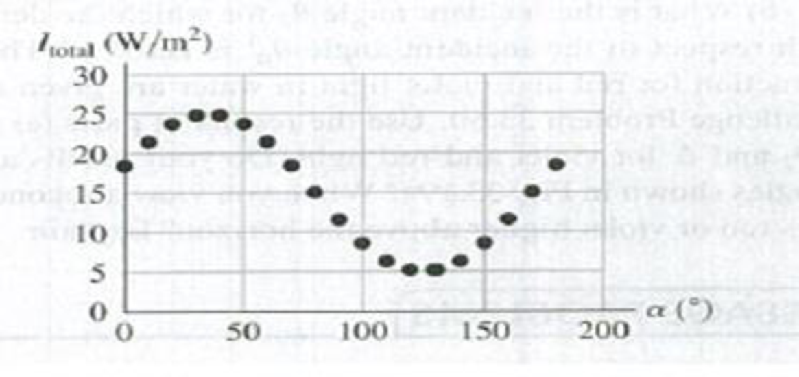 Chapter 33, Problem 33.59P, DATA A beam of light traveling horizontally is made of an unpolarized component with intensity IO 