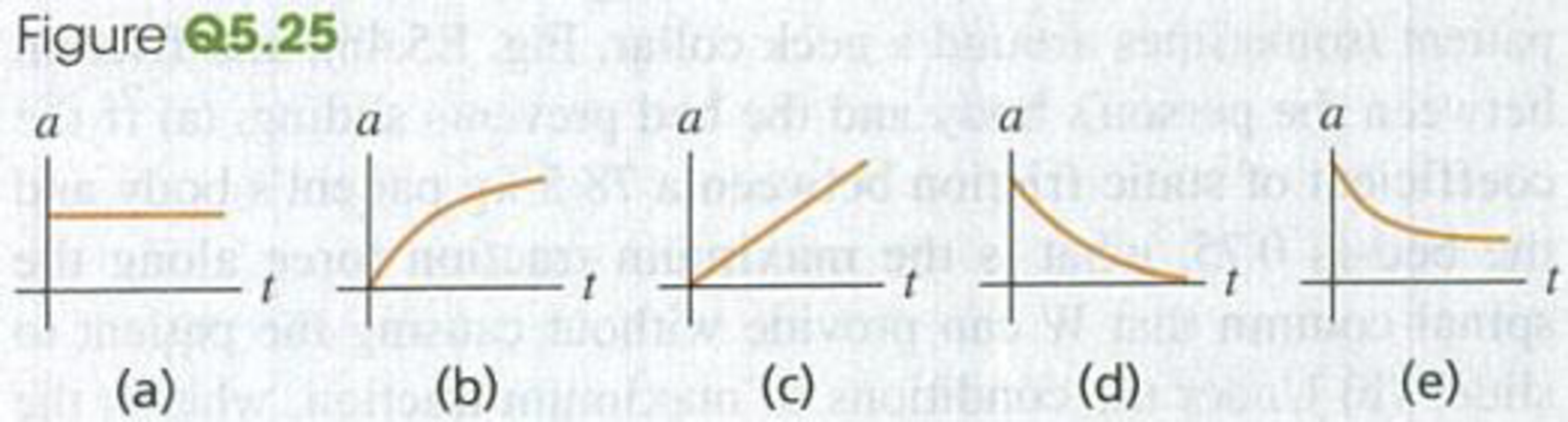 Chapter 5, Problem Q5.25DQ, A ball is dropped from rest and feels air resistance as it falls. Which of the graphs in Fig. Q5.25 