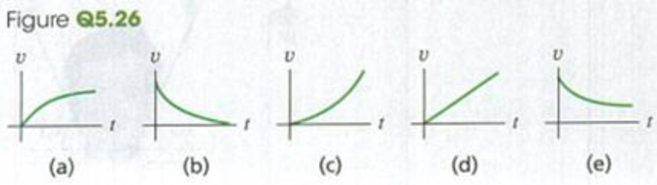 Chapter 5, Problem Q5.26DQ, A ball is dropped from rest and feels air resistance as it falls. Which of the graphs in Fig. Q5.26 