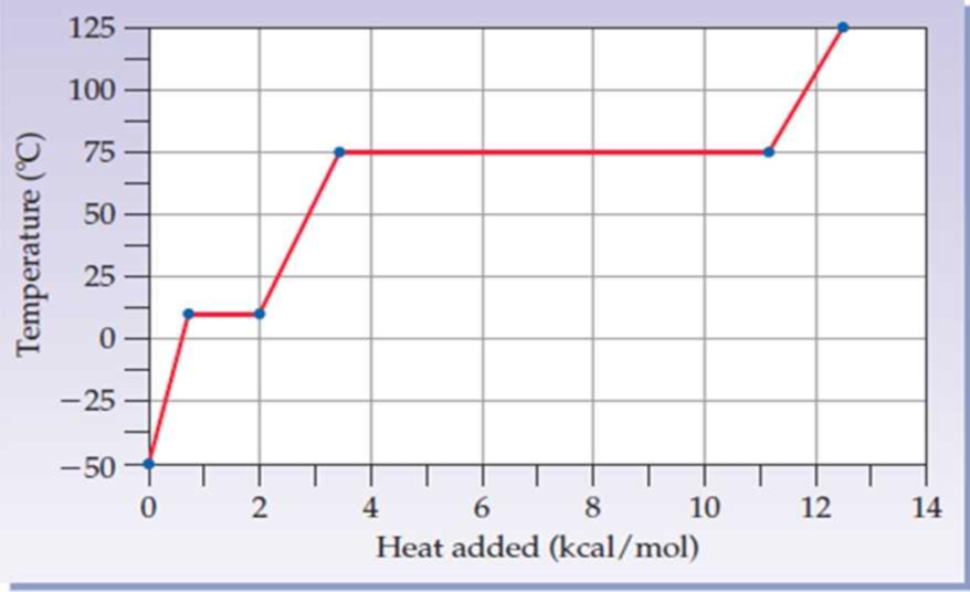 Chapter 8, Problem 8.31UKC, The following graph represents the heating curve of a hypothetical substance: (a)What is the melting 