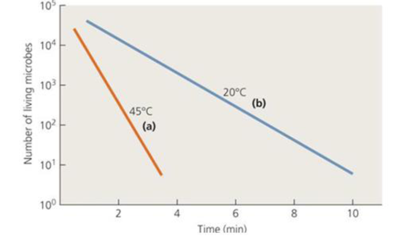 Chapter 9, Problem 1VI, Calculate the decimal reduction time (D) for the two temperatures in the following graph. 
