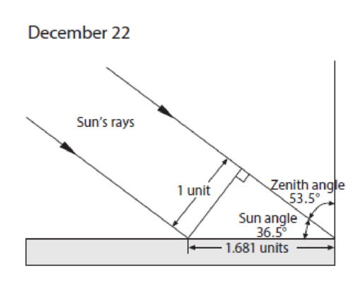Chapter 2, Problem 10E, Given these sketches, explain why Sun angle causes seasonal temperature changes in the , example  1