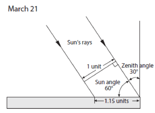 Chapter 2, Problem 10E, Given these sketches, explain why Sun angle causes seasonal temperature changes in the , example  2
