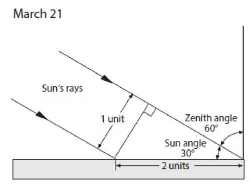 Chapter 2, Problem 10E, Given these sketches, explain why Sun angle causes seasonal temperature changes in the , example  3
