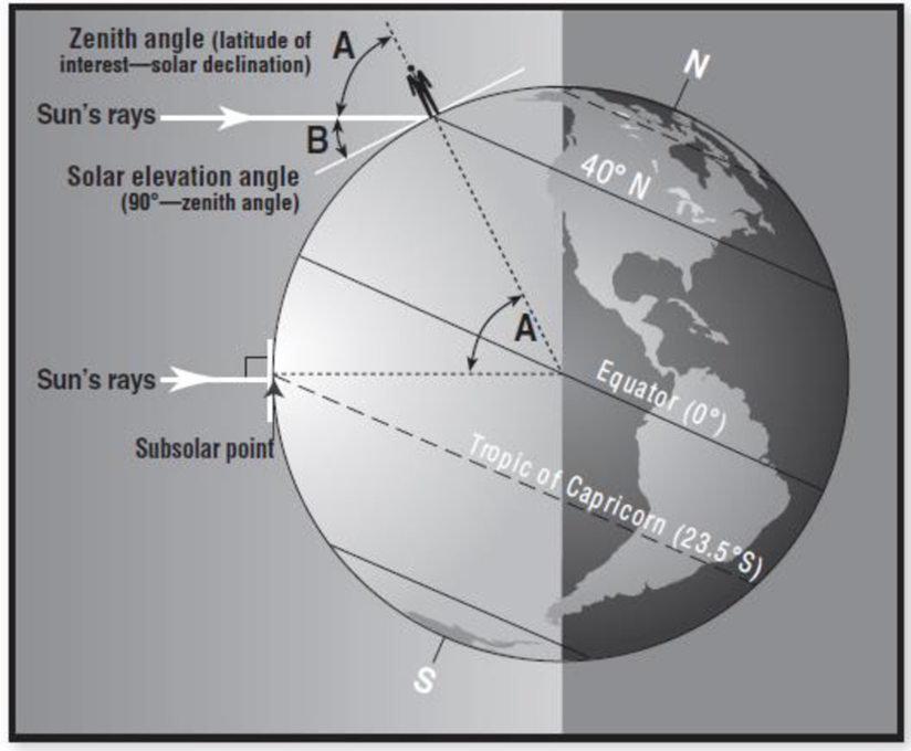 Chapter 2, Problem 3E, What is the solar elevation angle in Figure 2-6? Figure 2-6. Subsolar point and zenith and solar 
