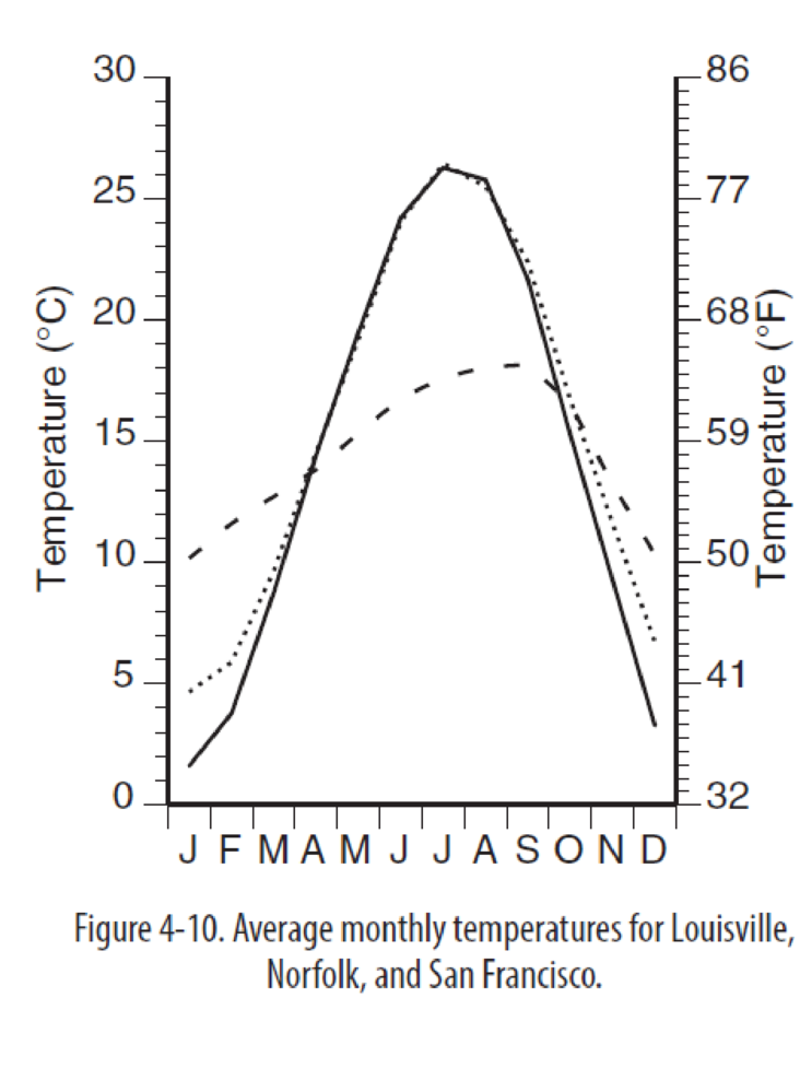 Chapter 4, Problem 12E, Figure 4-10 shows monthly average temperature for three U.S. cities located at the same latitude 
