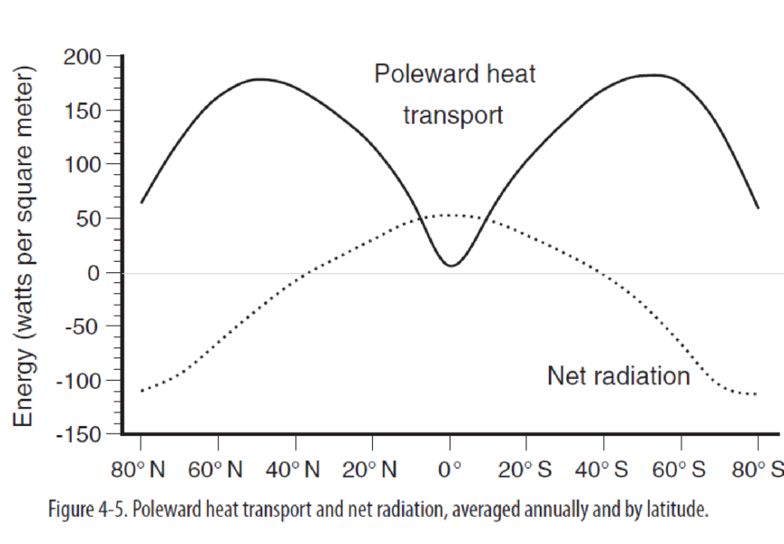 Chapter 4, Problem 5E, Examine Figure 4-5 below. When averaged annually, which latitudes have a net radiation surplus and 