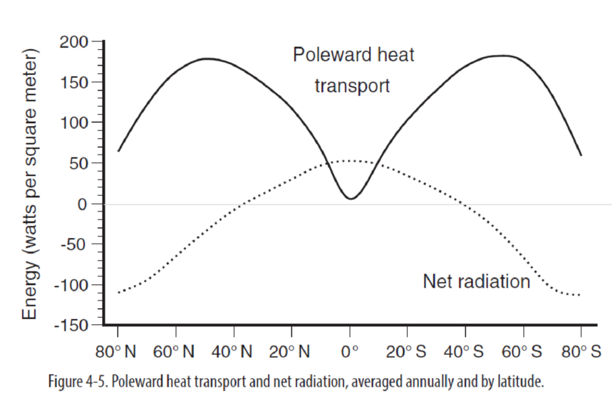 Chapter 4, Problem 6E, What does Figure 4-5 say about the relationship between the amount of poleward heat transport and 