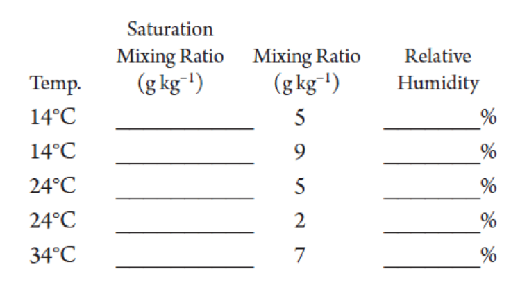 Chapter 5, Problem 14E, Determine the saturation mixing ratio of the following air samples, and calculate the relative 