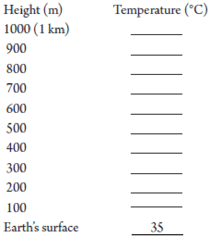 Chapter 6, Problem 10E, Calculate the temperature of an unsaturated air parcel at 100-meter increments as it is forced to 